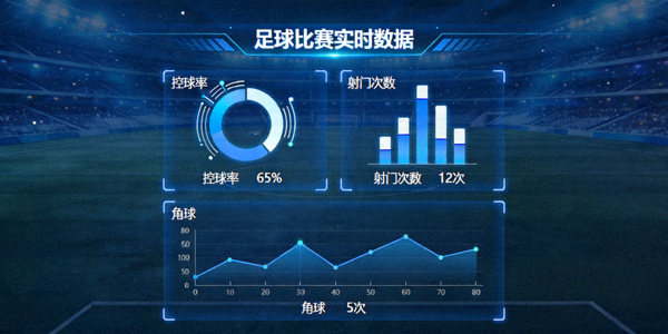足球比赛实时数据仪表盘，显示控球率、射门次数、角球等动态图表